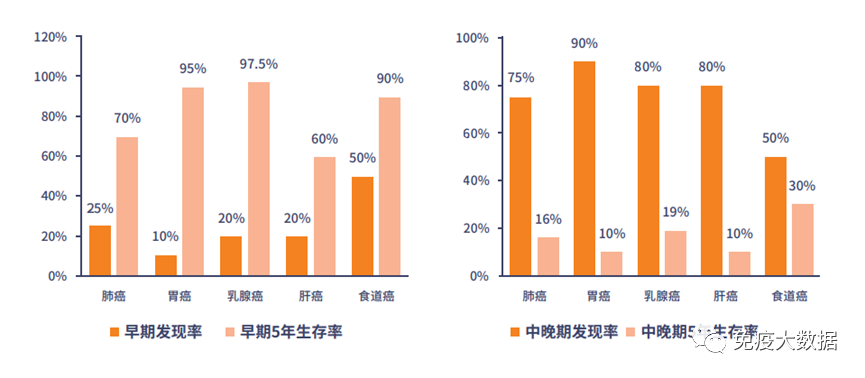 期发现可提高癌症患者生存